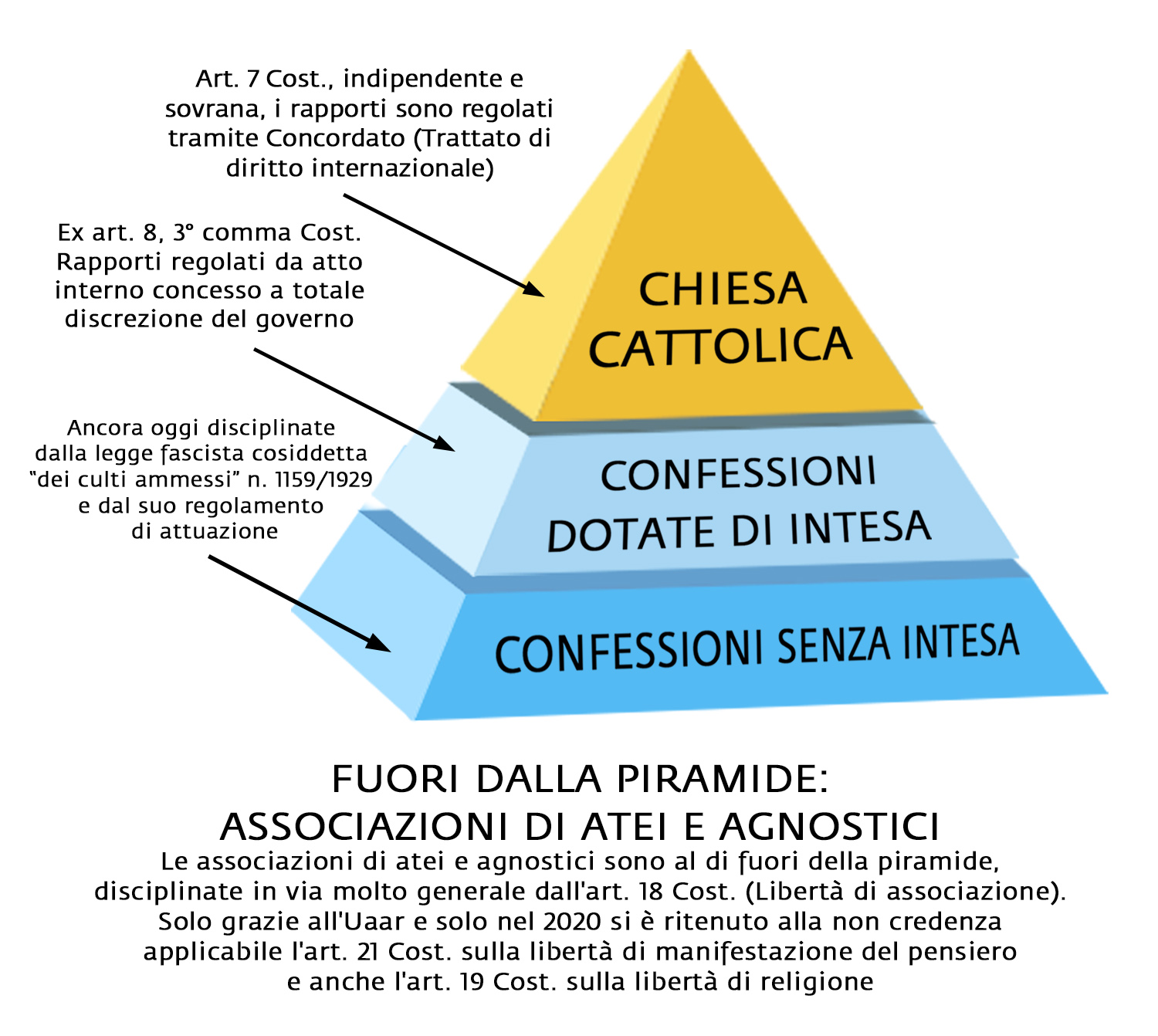 La Piramide Multiconfessionale Italiana | UAAR